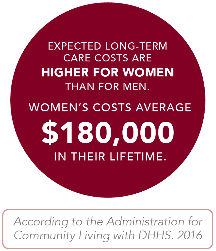 Expected Long-Term Care costs are higher for women than for men. Women's cost average $180,000 in their lifetime. According to the Administration for Community Living with DHHS. 2016